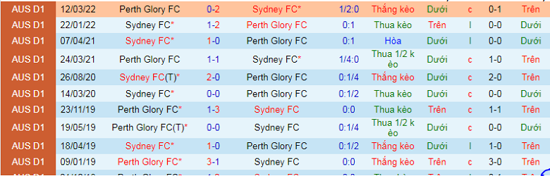 Nhận định, soi kèo Perth Glory vs teamB, 18h30 ngày 14/1: Nghỉ ngờ cửa dưới - Ảnh 2