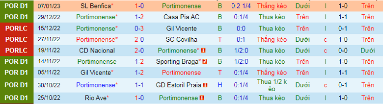 Nhận định, soi kèo Portimonense vs Santa Clara, 3h15 ngày 14/1: Cân tài cân sức - Ảnh 5