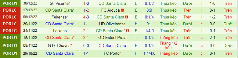 Nhận định, soi kèo Portimonense vs Santa Clara, 3h15 ngày 14/1: Cân tài cân sức - Ảnh 6