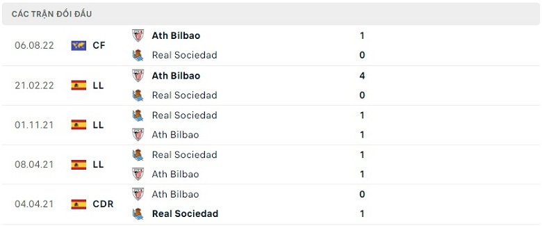 Nhận định, soi kèo Sociedad vs Bilbao, 3h00 ngày 15/1: Chủ nhà gặp khó - Ảnh 3