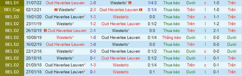 Nhận định, soi kèo Westerlo vs OH Leuven, 2h45 ngày 14/1: Nghi ngờ cửa dưới - Ảnh 3