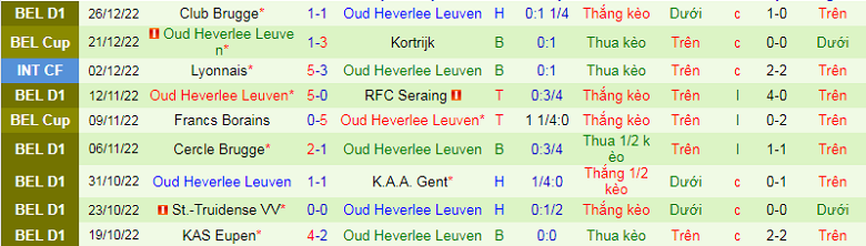 Nhận định, soi kèo Westerlo vs OH Leuven, 2h45 ngày 14/1: Nghi ngờ cửa dưới - Ảnh 5