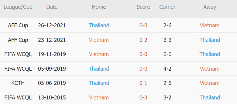 Soi kèo phạt góc Việt Nam vs Thái Lan, 19h30 ngày 13/01 - Ảnh 2