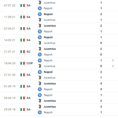 Thành tích, lịch sử đối đầu Napoli vs Juventus, 02h45 ngày 14/1 - Ảnh 1