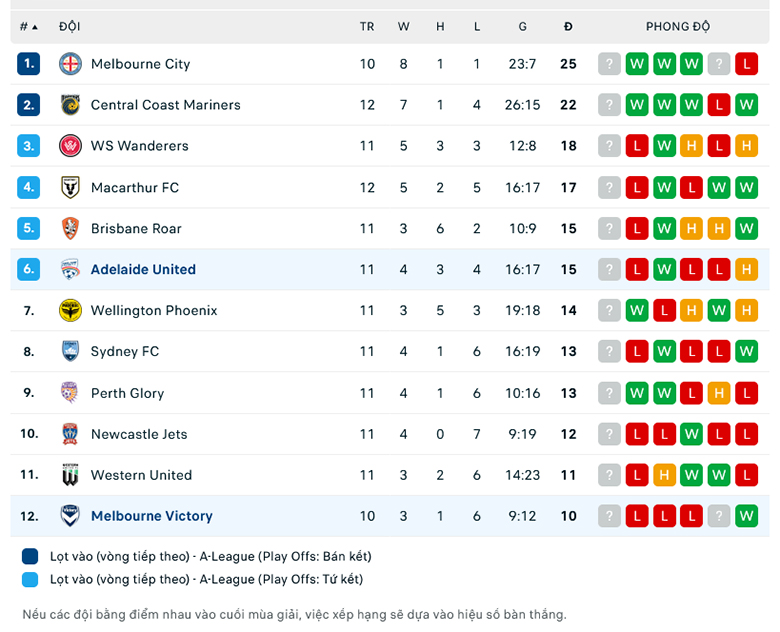 Tỷ lệ kèo hiệp 1 Adelaide vs Melbourne Victory, 15h45 ngày 14/1 - Ảnh 2