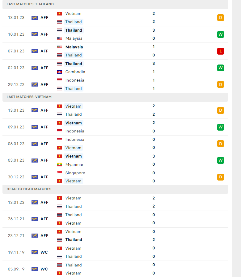 Dự đoán tỷ số Thái Lan vs Việt Nam, 19h30 ngày 16/01, chung kết AFF Cup 2022 - Ảnh 2