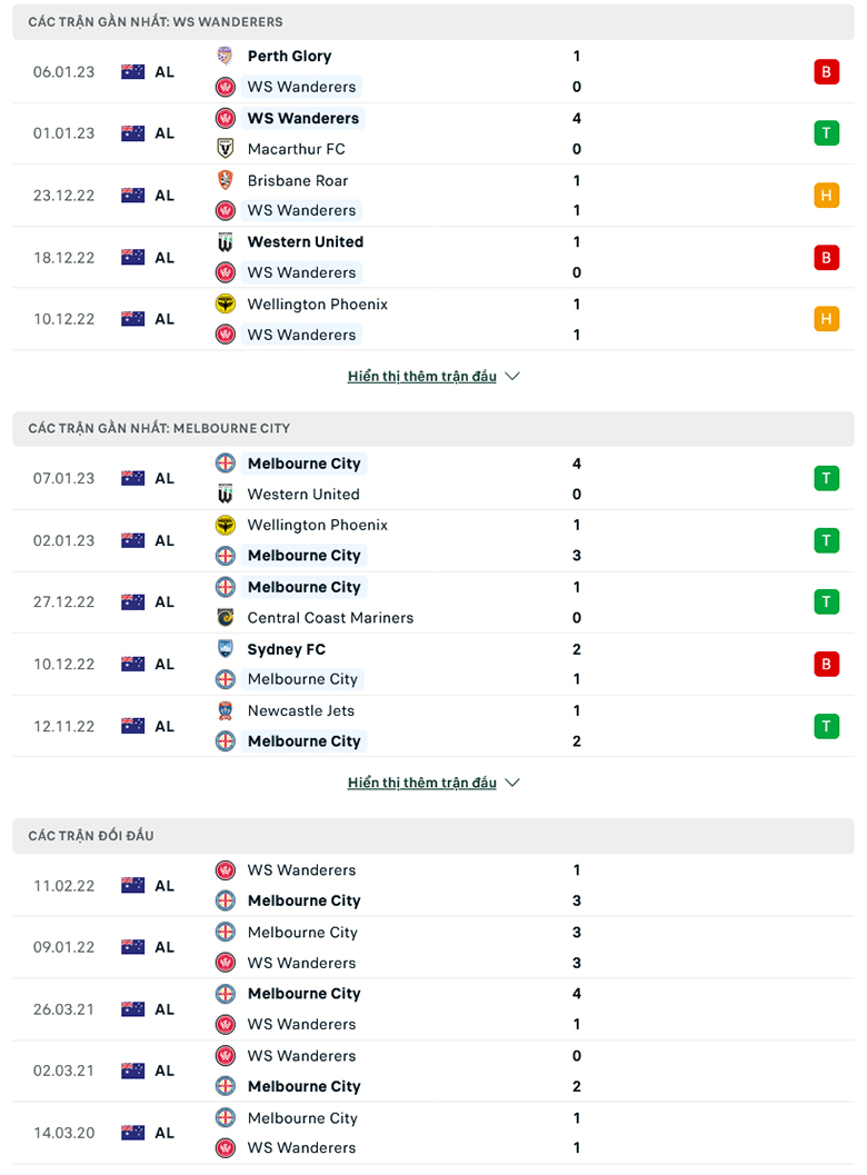 Phân tích kèo hiệp 1 WS Wanderers vs Melbourne City, 11h ngày 15/1 - Ảnh 3