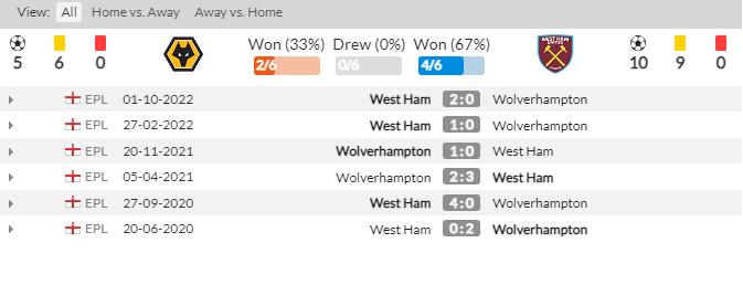 Thành tích, lịch sử đối đầu Wolves vs West Ham, 22h00 ngày 14/1 - Ảnh 3