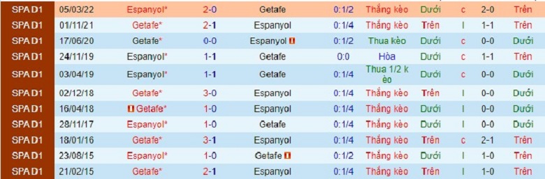 Nhận định, soi kèo Getafe vs Espanyol, 20h00 ngày 15/1: Cân sức - Ảnh 3