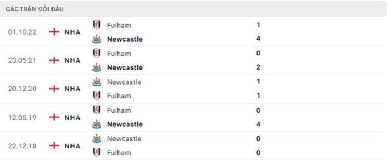 Nhận định, soi kèo Newcastle vs Fulham, 21h00 ngày 15/1: Dễ như trở bàn tay - Ảnh 3