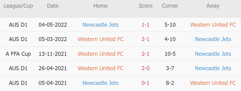 Soi kèo phạt góc Western United vs Newcastle Jets, 13h00 ngày 15/01 - Ảnh 1
