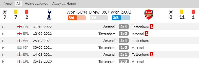 Thành tích, lịch sử đối đầu Tottenham vs Arsenal, 23h30 ngày 15/1 - Ảnh 2