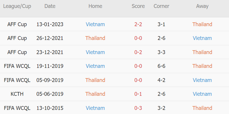 Soi kèo phạt góc Thái Lan vs Việt Nam, 19h30 ngày 16/01 - Ảnh 2