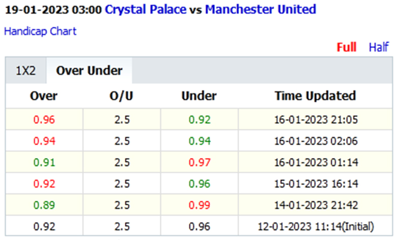 Biến động tỷ lệ kèo nhà cái Crystal Palace vs MU, 3h00 ngày 19/1 - Ảnh 2