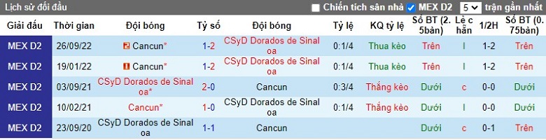 Nhận định, soi kèo Dorados Sinaloa vs Cancun, 10h05 ngày 18/1: Chủ nhà dễ thở - Ảnh 1