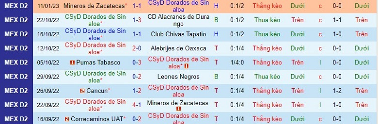 Nhận định, soi kèo Dorados Sinaloa vs Cancun, 10h05 ngày 18/1: Chủ nhà dễ thở - Ảnh 2