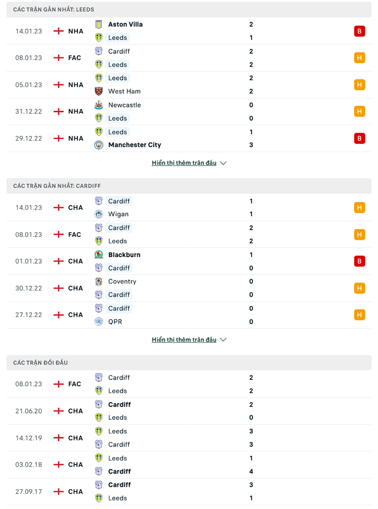 Nhận định, soi kèo Leeds vs Cardiff, 2h45 ngày 19/1: Khó tạo cách biệt - Ảnh 1