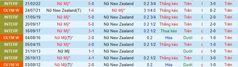 Nhận định, soi kèo Nữ New Zealand vs Nữ Mỹ, 10h00 ngày 18/1: Mồi ngon khó bỏ - Ảnh 2
