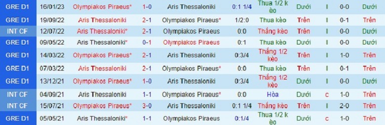 Nhận định, soi kèo Olympiakos vs Aris, 0h00 ngày 19/1: Không kỳ vọng bất ngờ - Ảnh 3