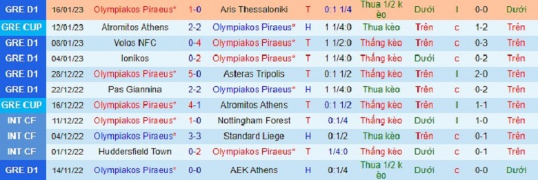 Nhận định, soi kèo Olympiakos vs Aris, 0h00 ngày 19/1: Không kỳ vọng bất ngờ - Ảnh 4