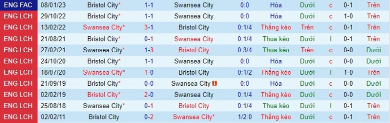 Nhận định, soi kèo Swansea vs Bristol City, 2h45 ngày 18/1: Cửa trên sáng giá - Ảnh 3