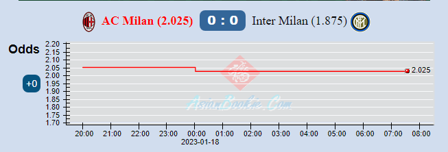 Biến động tỷ lệ kèo nhà cái AC Milan vs Inter, 2h00 ngày 19/1 - Ảnh 2