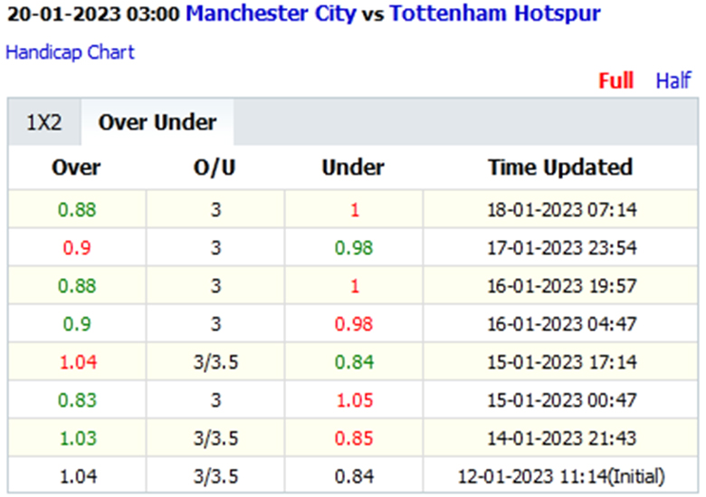 Biến động tỷ lệ kèo nhà cái Man City vs Tottenham, 3h00 ngày 20/1 - Ảnh 2