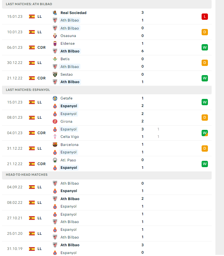Nhận định, soi kèo Bilbao vs Espanyol, 02h00 ngày 19/01: Khó tin cửa trên - Ảnh 2