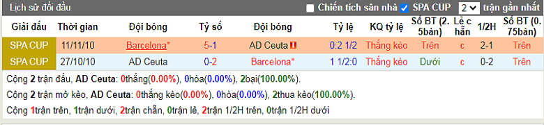 Nhận định, soi kèo Ceuta vs Barcelona, 2h00 ngày 20/1: Hưng phấn - Ảnh 2