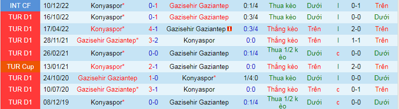 Nhận định, soi kèo Gaziantep vs Konyaspor, 21h30 ngày 19/1: Nghi ngờ chủ nhà - Ảnh 3