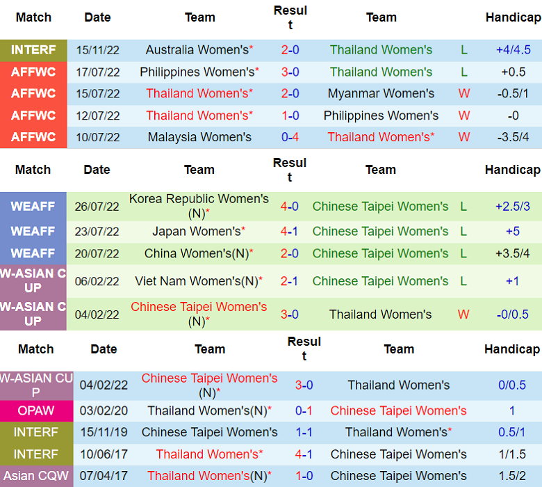 Nhận định, soi kèo Nữ Thái Lan vs Nữ Đài Loan, 16h00 ngày 18/01: Lợi thế sân nhà - Ảnh 2