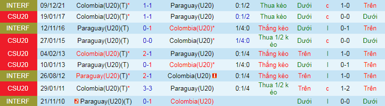 Nhận định, soi kèo U20 Colombia vs U20 Paraguay, 7h30 ngày 20/1: Đầu xuôi, đuôi lọt - Ảnh 3