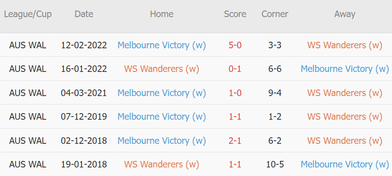 Soi kèo phạt góc Nữ WS Wanderers vs Nữ Melbourne Victory, 14h00 ngày 18/01 - Ảnh 2
