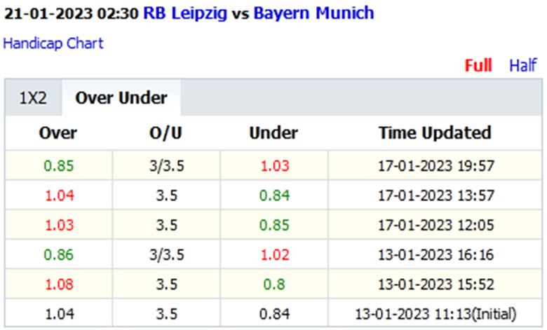 Biến động tỷ lệ kèo nhà cái Leipzig vs Bayern Münich, 2h30 ngày 21/1 - Ảnh 2