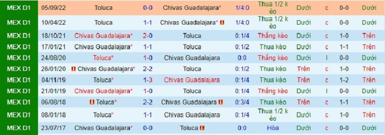 Nhận định, soi kèo Guadalajara vs Toluca, 10h10 ngày 22/1: Cân tài cân sức - Ảnh 3