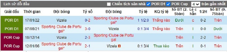 Nhận định, soi kèo Sporting Lisbon vs Vizela, 4h15 ngày 21/1: Mồi ngon khó bỏ - Ảnh 2