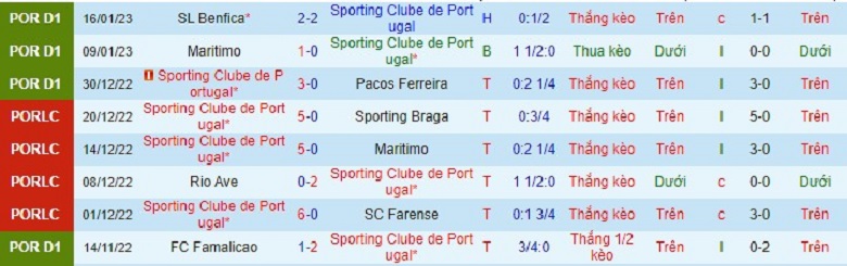 Nhận định, soi kèo Sporting Lisbon vs Vizela, 4h15 ngày 21/1: Mồi ngon khó bỏ - Ảnh 3