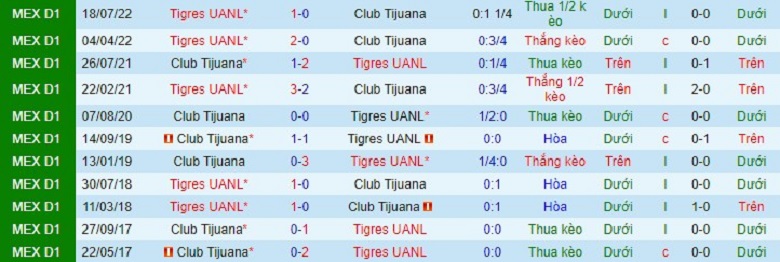 Nhận định, soi kèo Tijuana vs Tigres UANL, 10h00 ngày 21/1: Thắng để đua vô địch - Ảnh 2