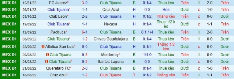 Nhận định, soi kèo Tijuana vs Tigres UANL, 10h00 ngày 21/1: Thắng để đua vô địch - Ảnh 3