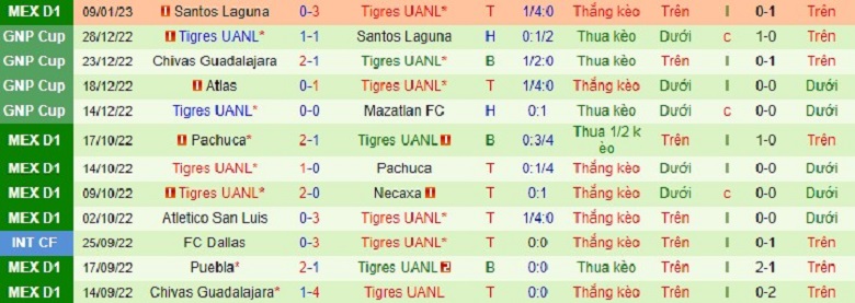 Nhận định, soi kèo Tijuana vs Tigres UANL, 10h00 ngày 21/1: Thắng để đua vô địch - Ảnh 4