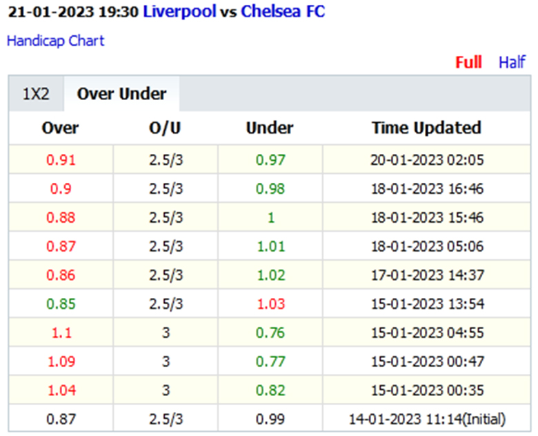 Biến động tỷ lệ kèo nhà cái Liverpool vs Chelsea, 19h30 ngày 21/1 - Ảnh 2