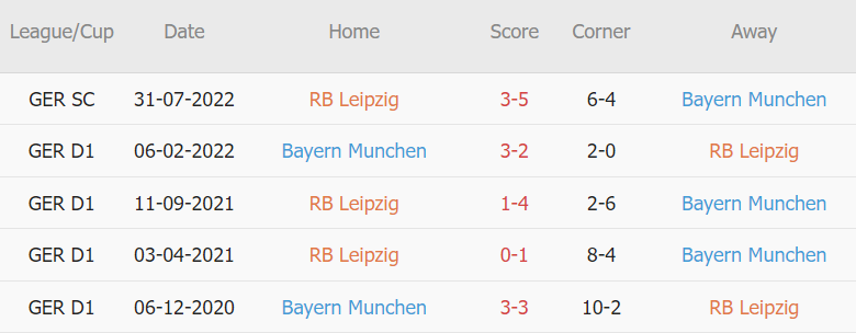 Soi kèo phạt góc RB Leipzig vs Bayern Munich, 02h30 ngày 21/01 - Ảnh 2