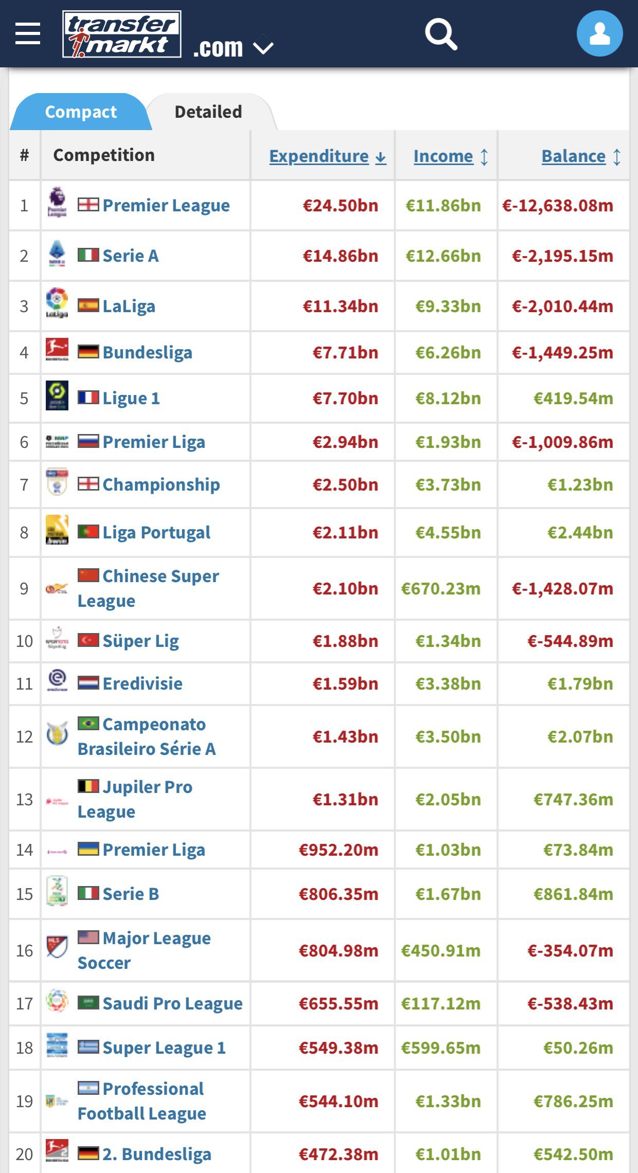 Ngoại hạng Anh chi 24 tỷ euro tiền chuyển nhượng trong thế kỷ 21, gần bằng La Liga, Serie A cộng lại - Ảnh 1