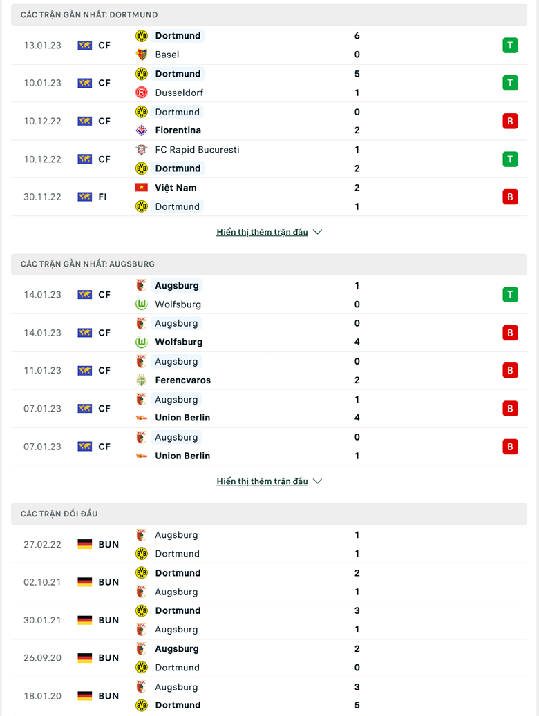 Nhận định, soi kèo Dortmund vs Augsburg, 21h30 ngày 22 /1: Ba điểm dễ dàng - Ảnh 2