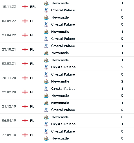 Thành tích, lịch sử đối đầu Crystal Palace vs Newcastle, 00h30 ngày 22/1 - Ảnh 1