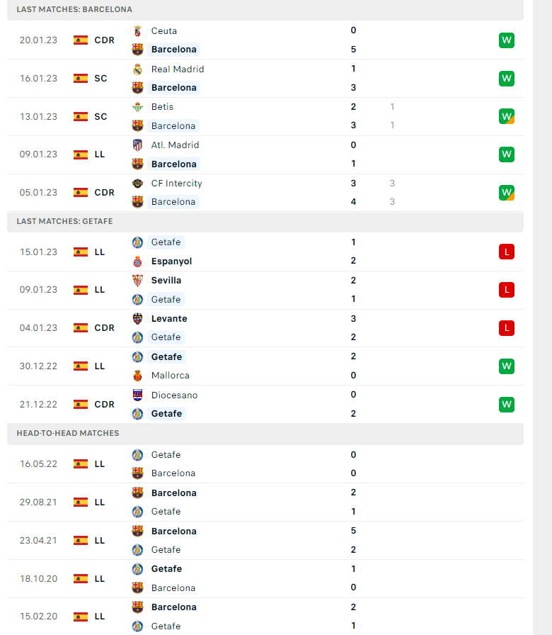 Nhận định, soi kèo Barcelona vs Getafe, 00h30 ngày 23/01: Nhọc nhằn giữ đỉnh - Ảnh 2