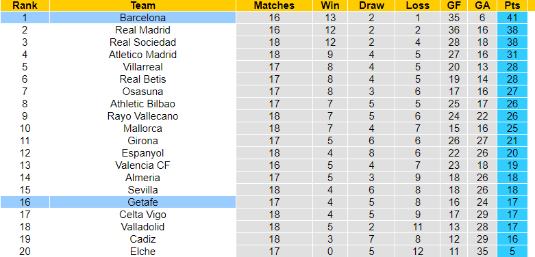 Nhận định, soi kèo Barcelona vs Getafe, 00h30 ngày 23/01: Nhọc nhằn giữ đỉnh - Ảnh 3