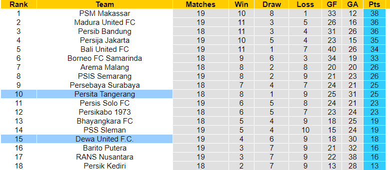 Nhận định, soi kèo Dewa United vs Persita Tangerang, 16h00 ngày 22/01: Bổn cũ soạn lại - Ảnh 3