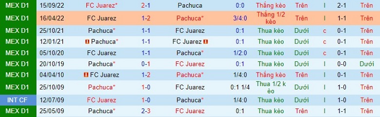 Nhận định, soi kèo Pachuca vs Juarez, 8h10 ngày 23/1: Khó cho đội khách - Ảnh 2