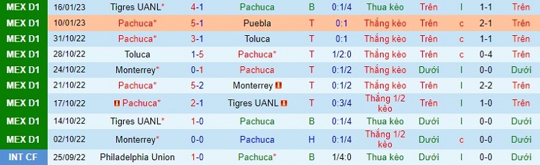 Nhận định, soi kèo Pachuca vs Juarez, 8h10 ngày 23/1: Khó cho đội khách - Ảnh 3
